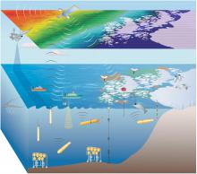 Schematic of a cyberinfrastructure-based vision for SOOS (Meredith et al., 2013; reproduced with permission). Combined with satellite remote sensing, data from both autonomous and non-autonomous platforms would be relayed to ground stations in real time. Assimilating ocean models would produce near-real time state estimates of each of the parameters in the system and associated error fields would then be used to re-task the autonomous platforms in real time. This will maximize the spatial–temporal coverage